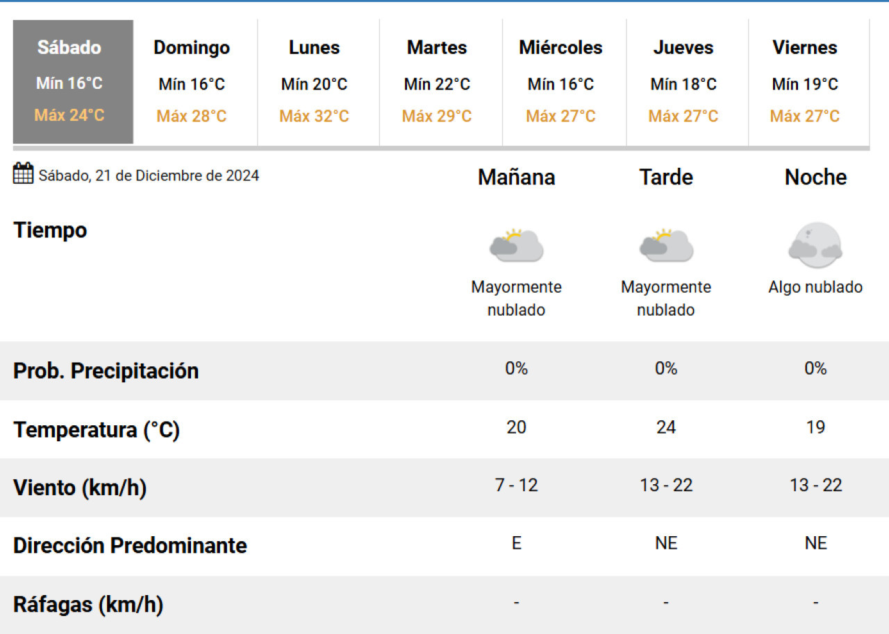 Clima para este sábado 21 de diciembre en la Ciudad de Buenos Aires. Foto: SMN.