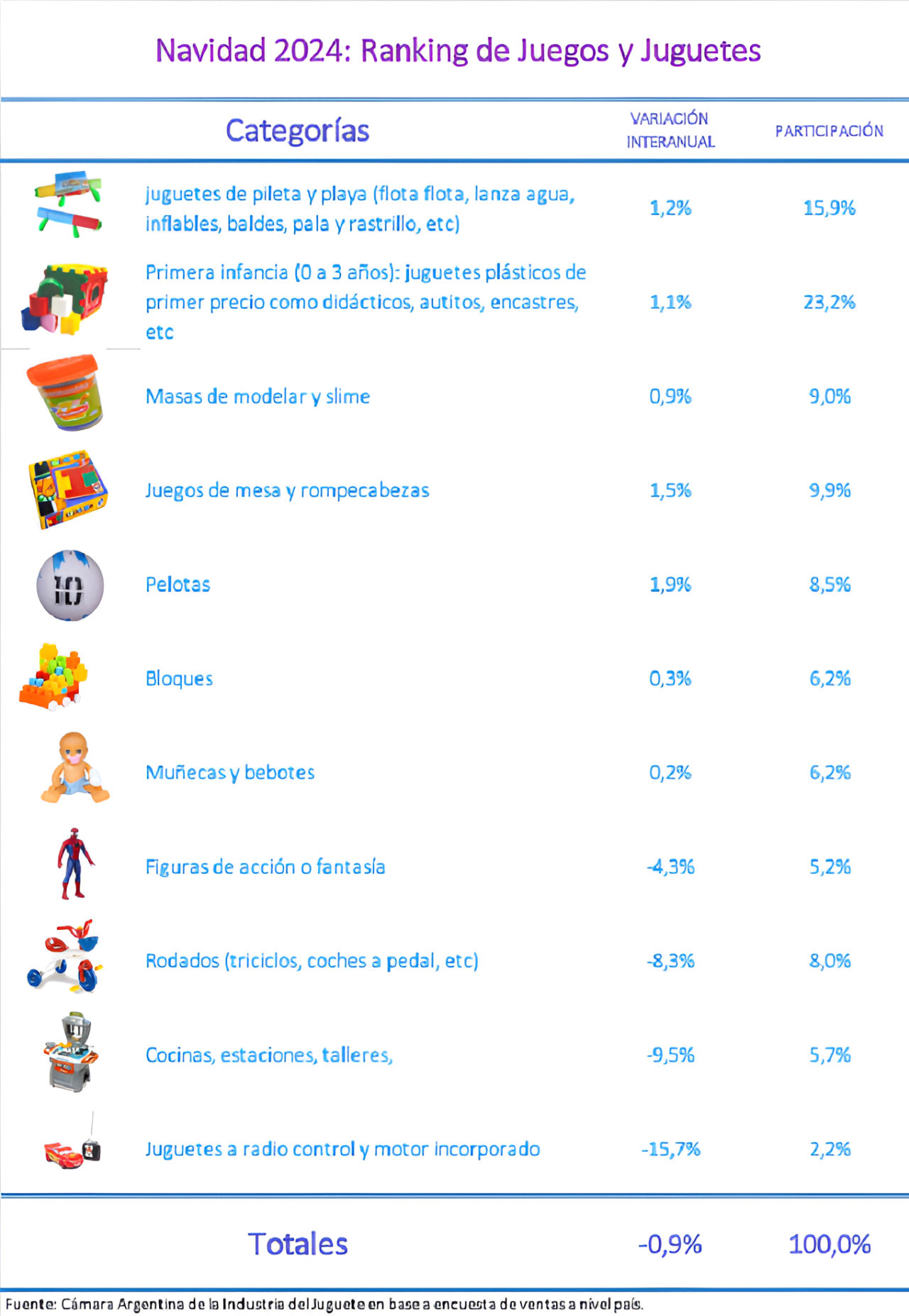 Navidad 2024: ranking de juegos y juguetes. Foto: Cámara Argentina de la Industria del Juguete.