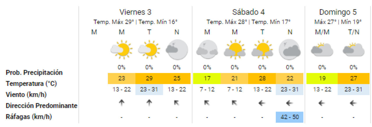 El clima para el fin de semana en la Ciudad de Buenos Aires. Foto: SMN.