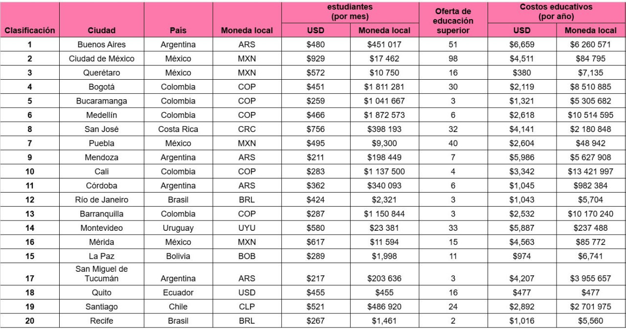 Ranking Preply, mejores ciudades de Argentina para estudiar en la Universidad. Cuadro: preply.com