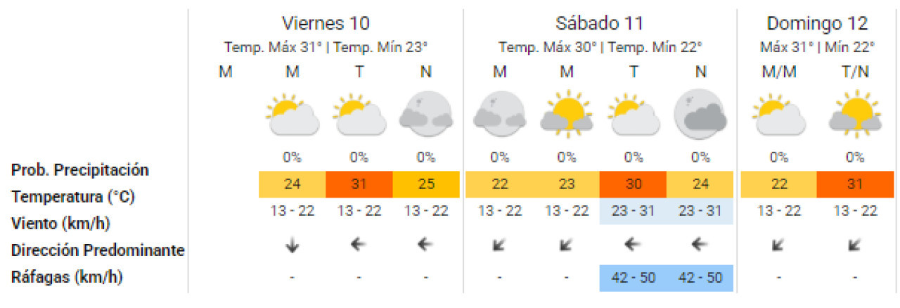 Clima para el fin de semana en la Ciudad de Buenos Aires. Foto: SMN.