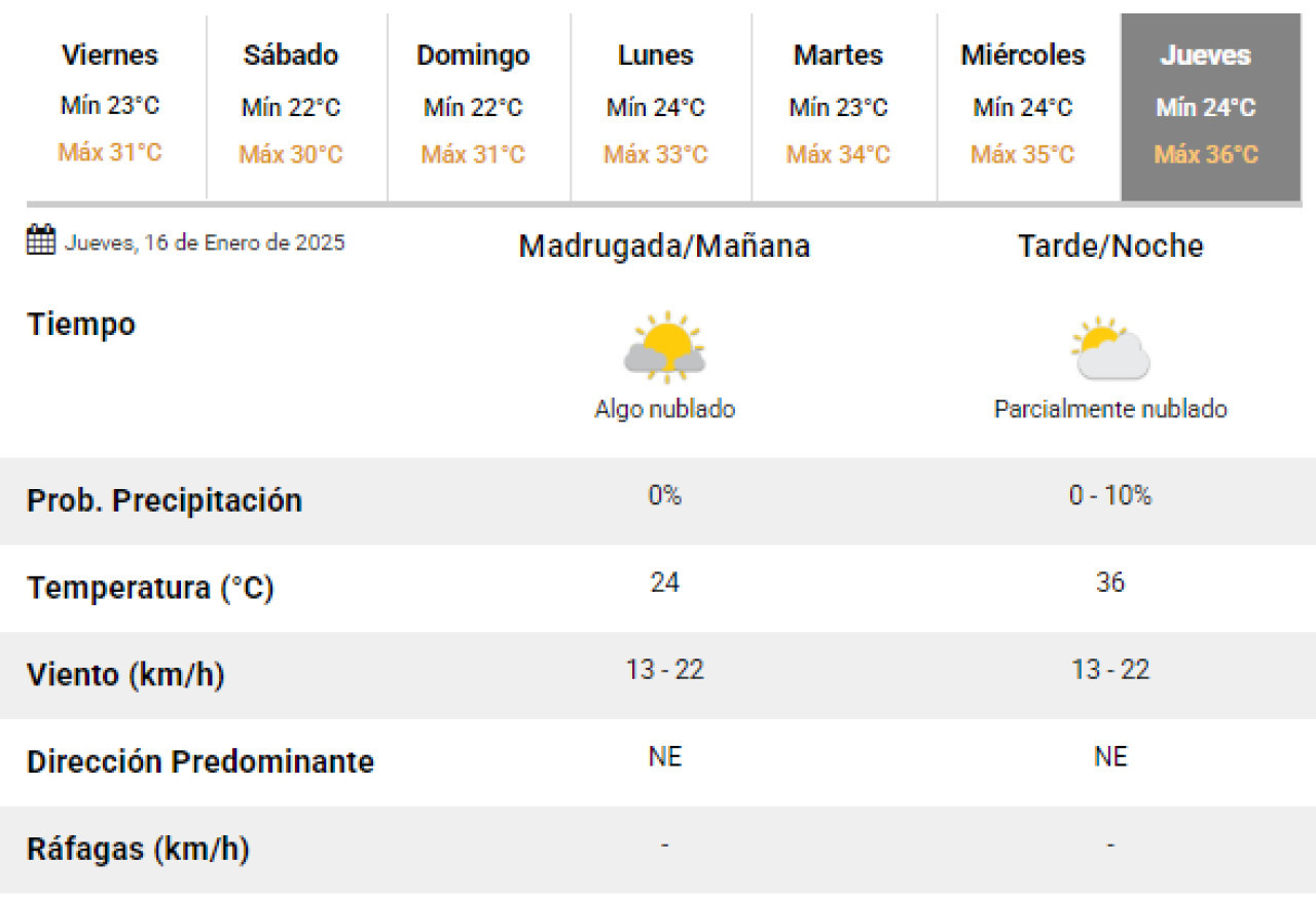 El próximo jueves habrá cifras muy altas en la temperatura. Foto: SMN.