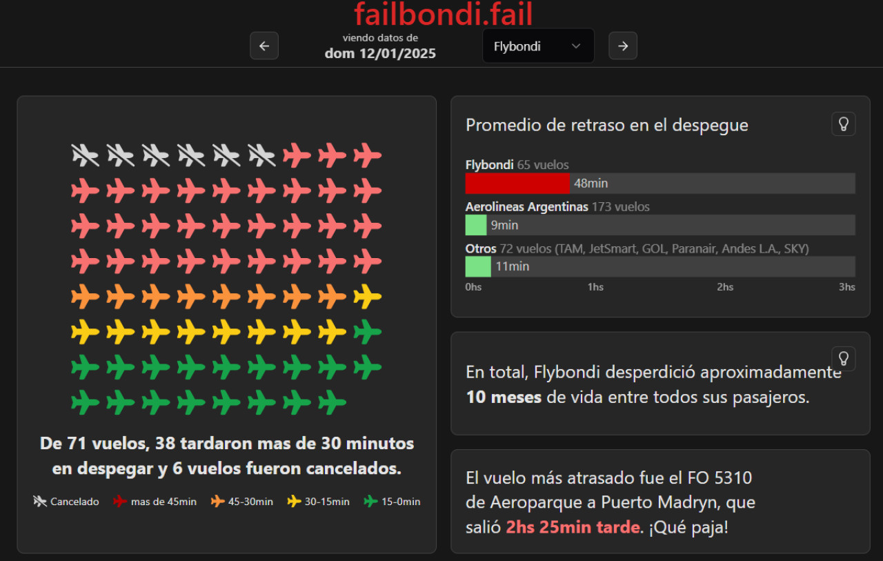 Failbondi, la página que te muestra las cancelaciones de Flybondi.