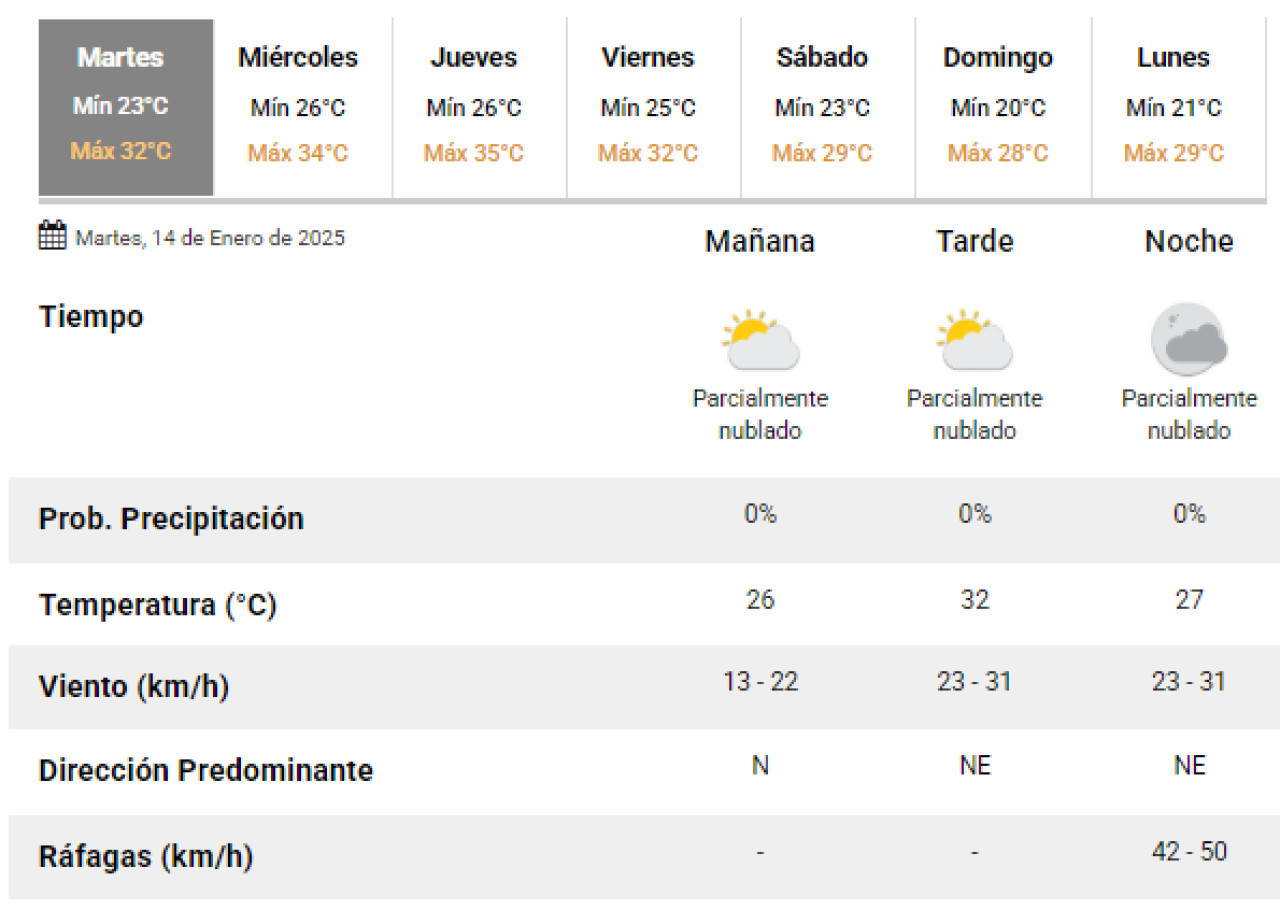 El clima en la Ciudad de Buenos Aires este martes. Foto: SMN.