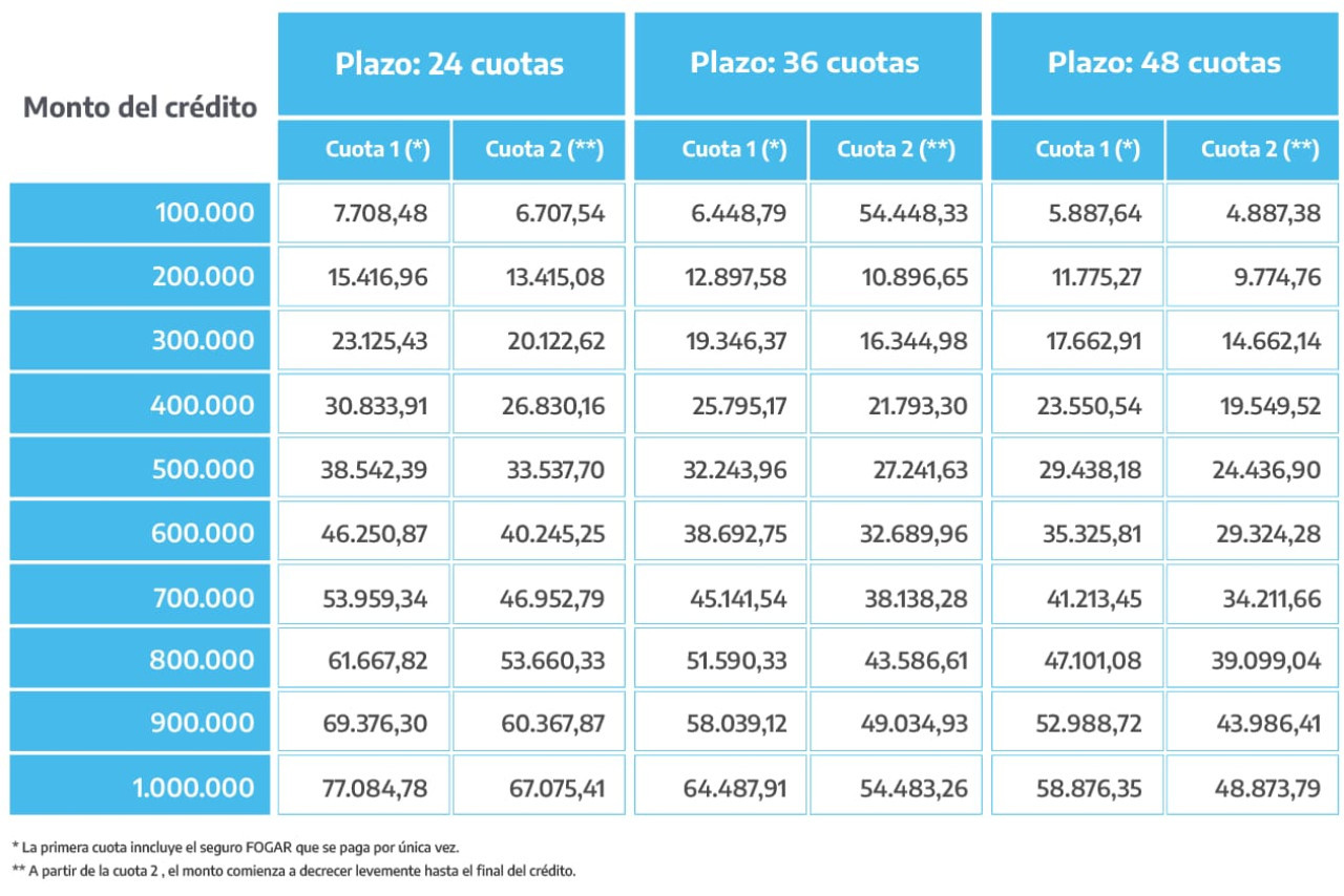 Préstamos ANSES 2025.