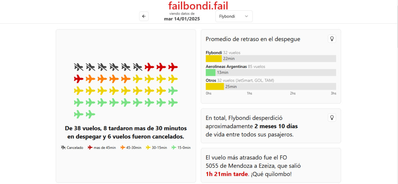 Failbondi, la página que te muestra las cancelaciones de Flybondi.