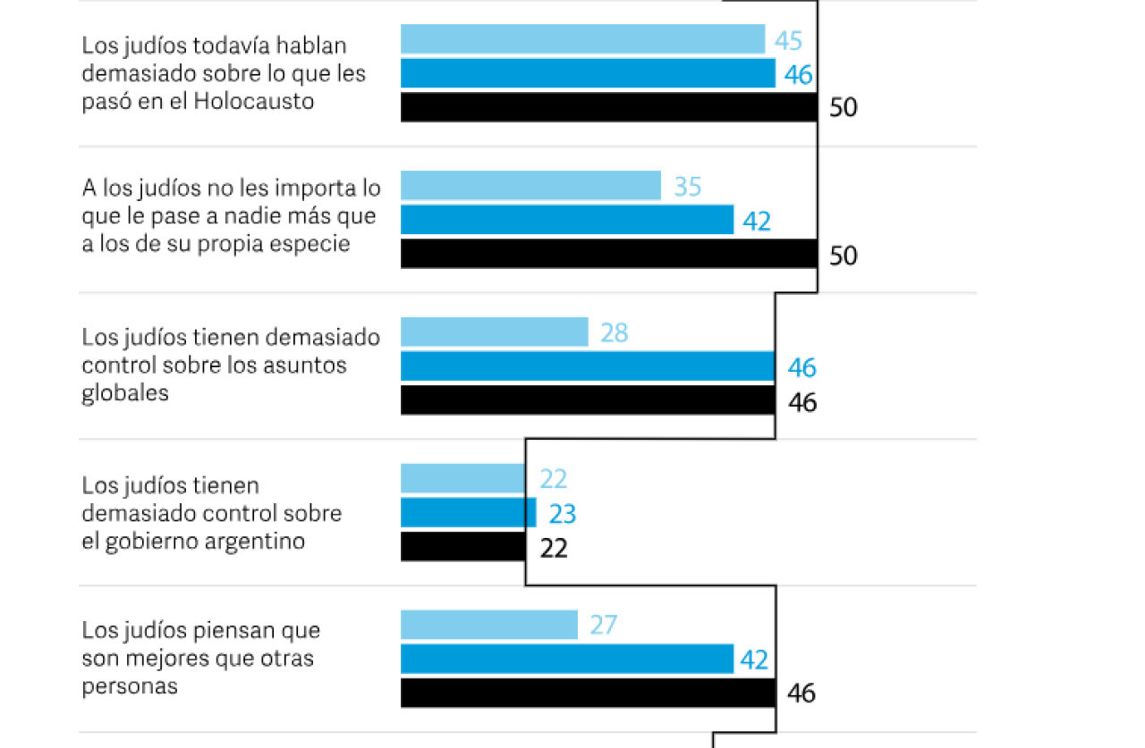 Informe sobre la creciente antisemitismo en Argentina. Foto: Clarin - Gentileza ADL 2024