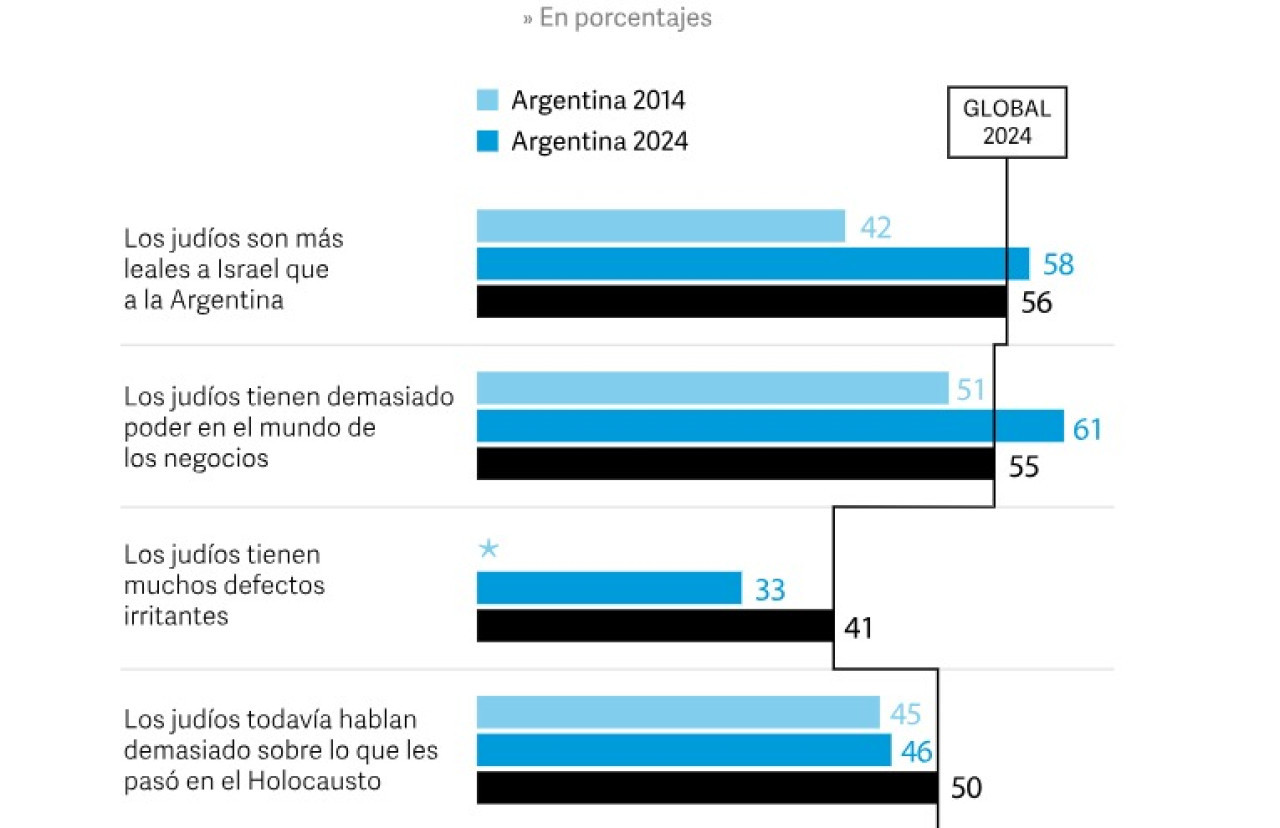 Informe sobre la creciente antisemitismo en Argentina. Foto: Clarin - Gentileza ADL 2024