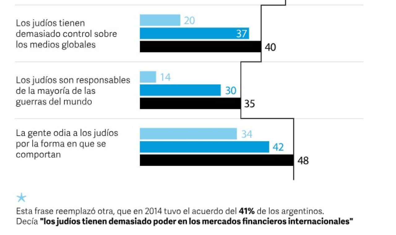 Informe sobre la creciente antisemitismo en Argentina. Foto: Clarin - Gentileza ADL 2024