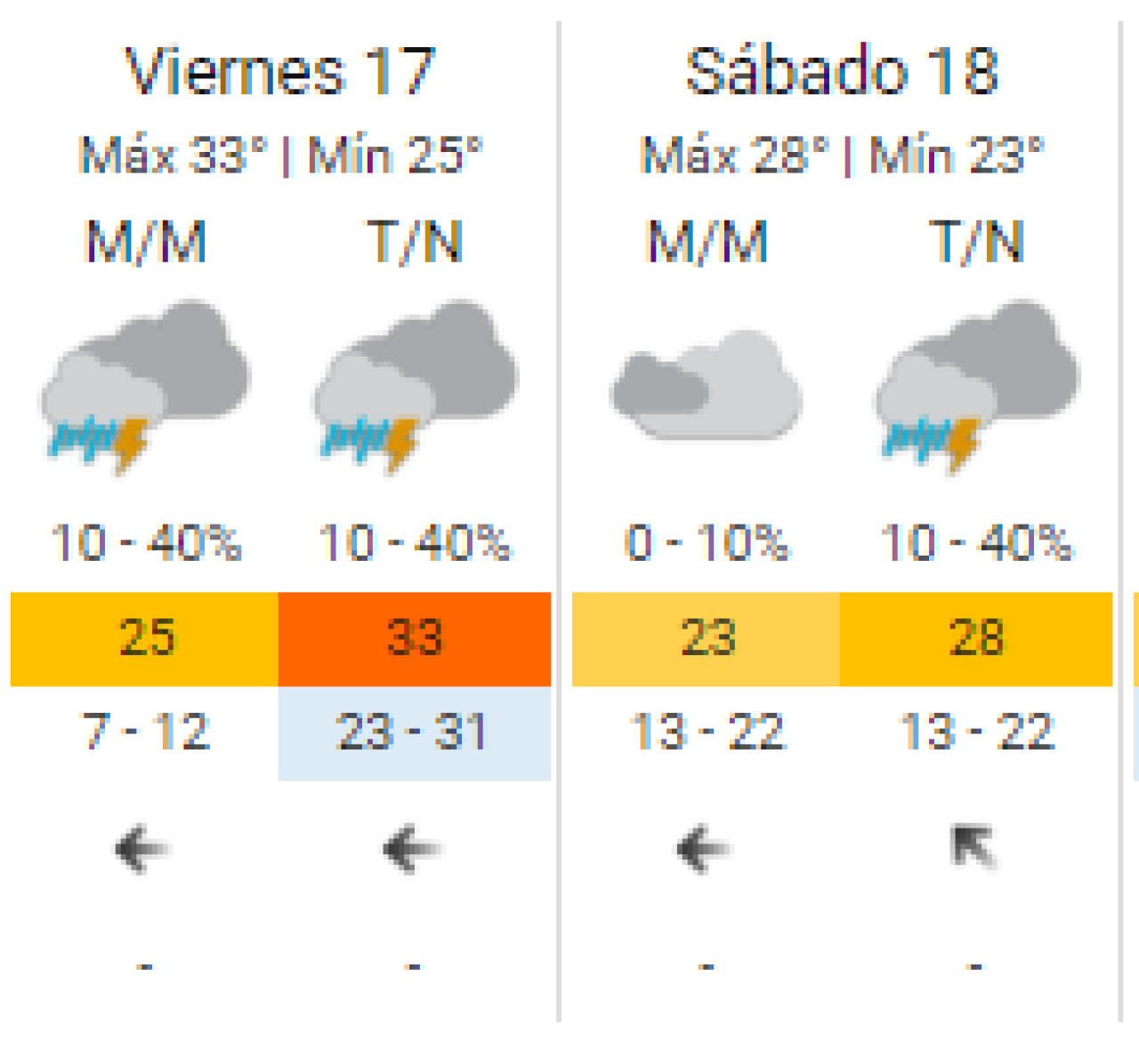 Clima para este viernes y sábado, con lluvias sobre la Ciudad de Buenos Aires. Foto: SMN.