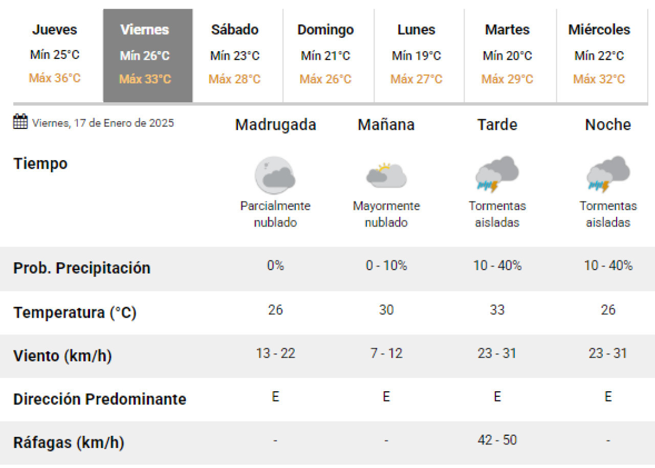 Las lluvias llegarán este viernes a la Ciudad de Buenos Aires. Foto: SMN.