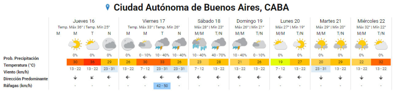 El clima extendido y la baja de temperatura esperada para la Ciudad de Buenos Aires. Foto: SMN.