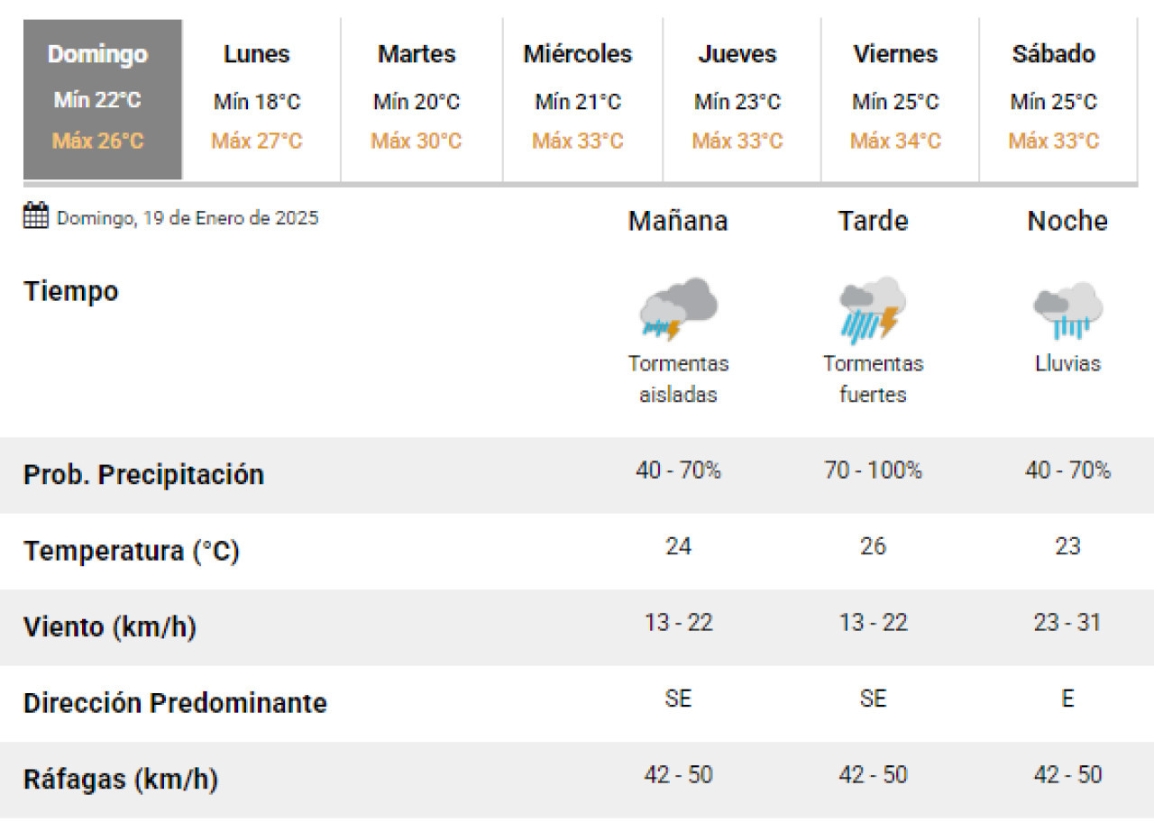 Este domingo estará marcado por distintas lluvias en la Ciudad de Buenos Aires. Foto: SMN.