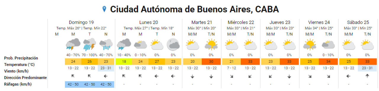 El clima de la semana en la Ciudad de Buenos Aires. Foto: SMN.