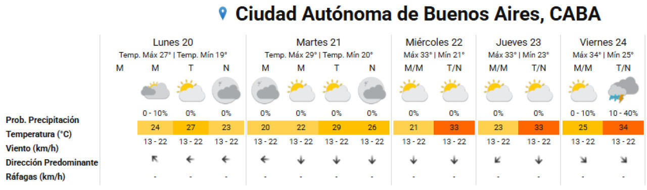 Clima extendido de la semana en la Ciudad de Buenos Aires. Foto: SMN.