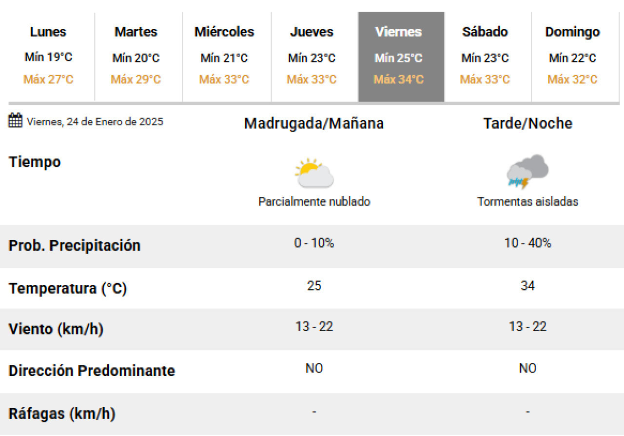 Este viernes volverán las lluvias en la Ciudad de Buenos Aires. Foto: SMN.