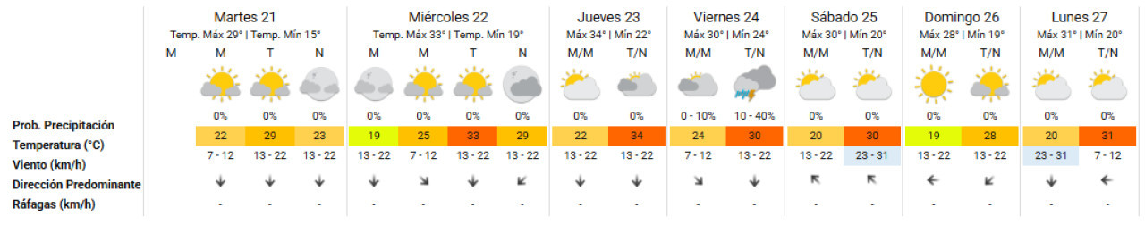 El pronóstico del clima extendido para la Ciudad de Buenos Aires. Foto: SMN.