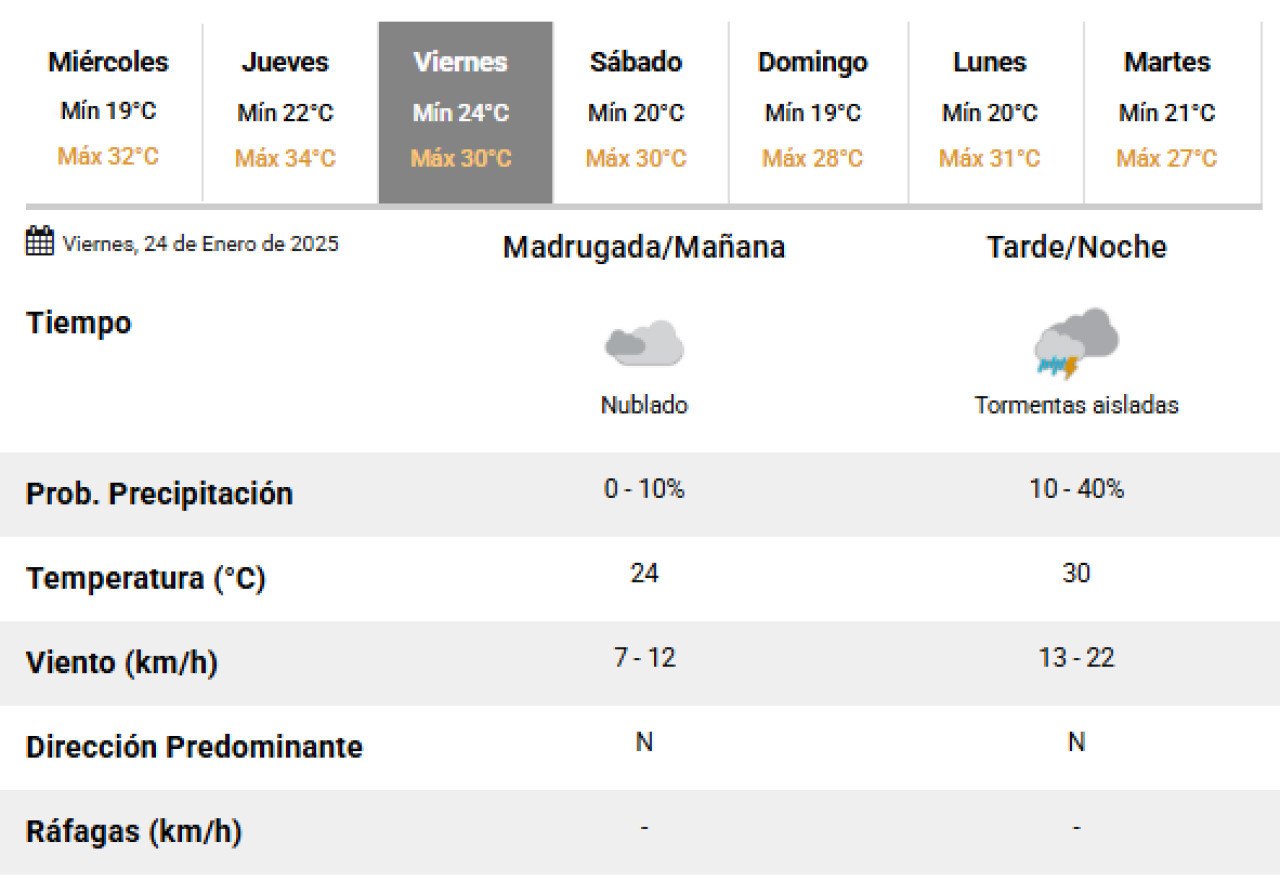 Este viernes 24 de enero llegan las lluvias a la Ciudad de Buenos Aires. Foto: SMN.