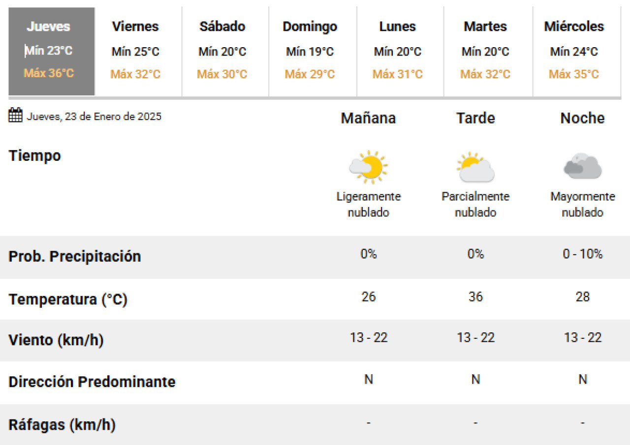 Vuelve la ola de calor a la Ciudad de Buenos Aires. Foto: SMN.