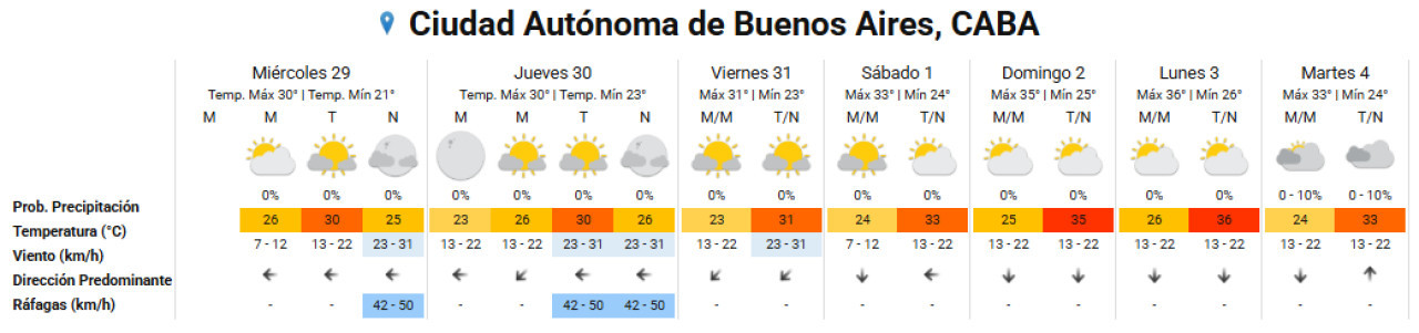 Se esperan días muy calurosos sobre el fin de semana en la Ciudad de Buenos Aires. Foto: SMN.