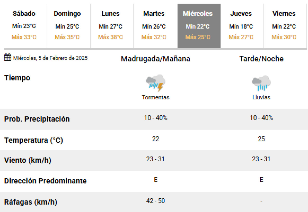 El próximo miércoles bajará la temperatura en Buenos Aires. Foto: SMN.