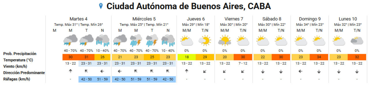 Cómo sigue el clima en la Ciudad de Buenos Aires. Foto: SMN.