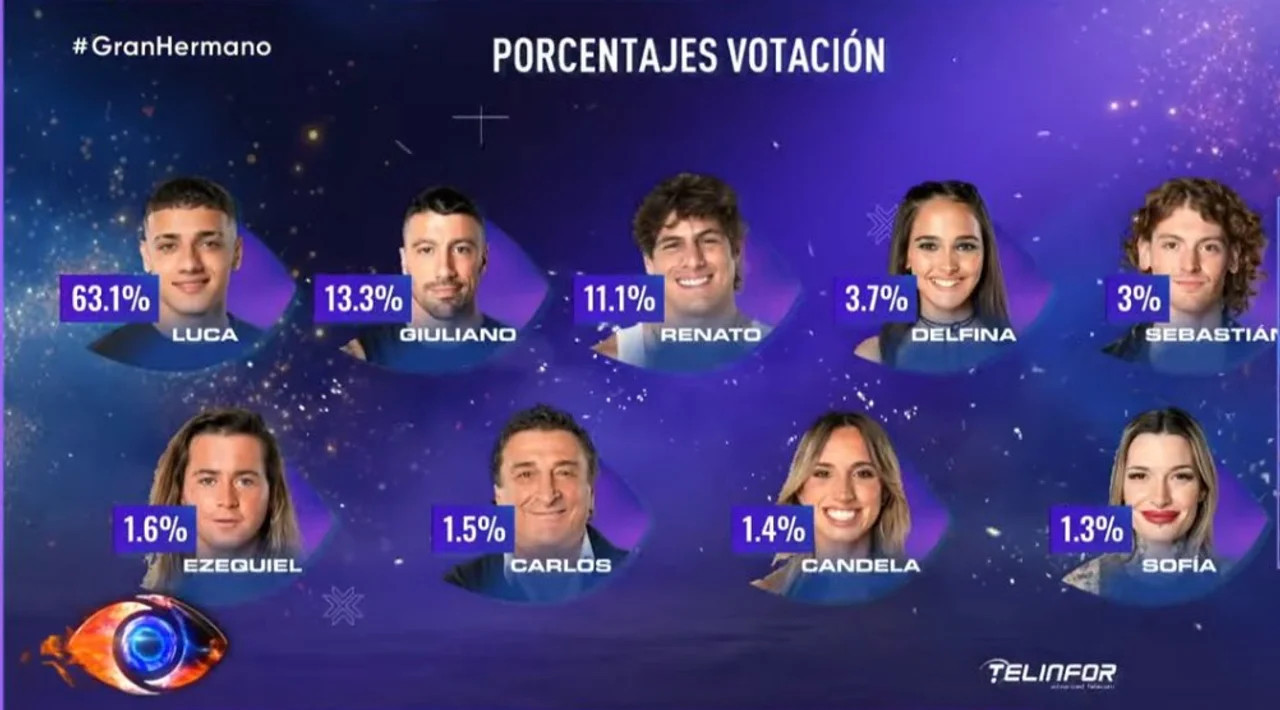 Así quedó la votación del repechaje de Gran Hermano. Foto: captura.