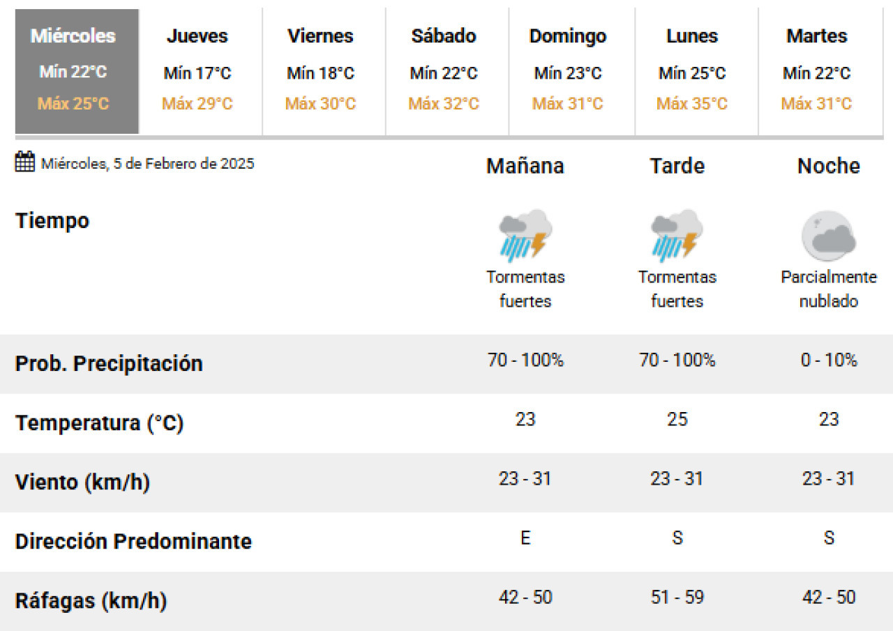 El clima para este miércoles 5 de febrero. Foto: SMN.