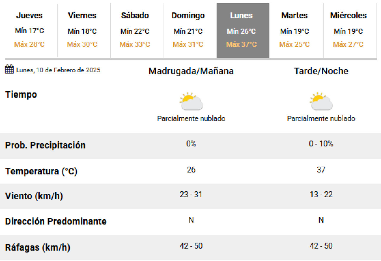 El próximo lunes vuelve la ola de calor a la Ciudad de Buenos Aires. Foto: SMN.