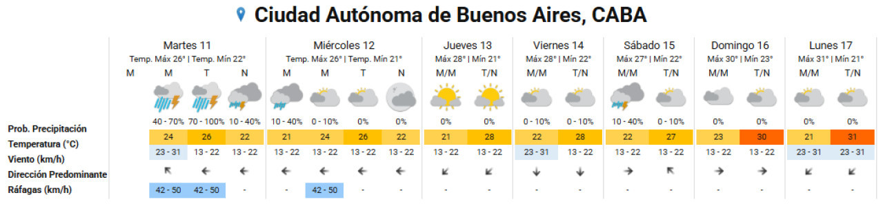 Hasta cuándo seguirán las lluvias en la Ciudad de Buenos Aires. Foto: SMN.