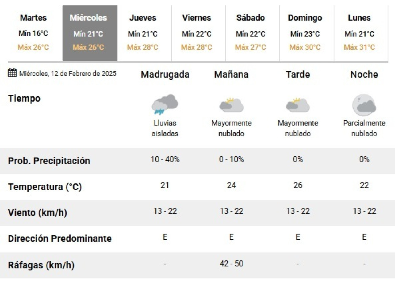 Este miércoles será el final de las tormentas en la Ciudad de Buenos Aires. Foto: SMN.