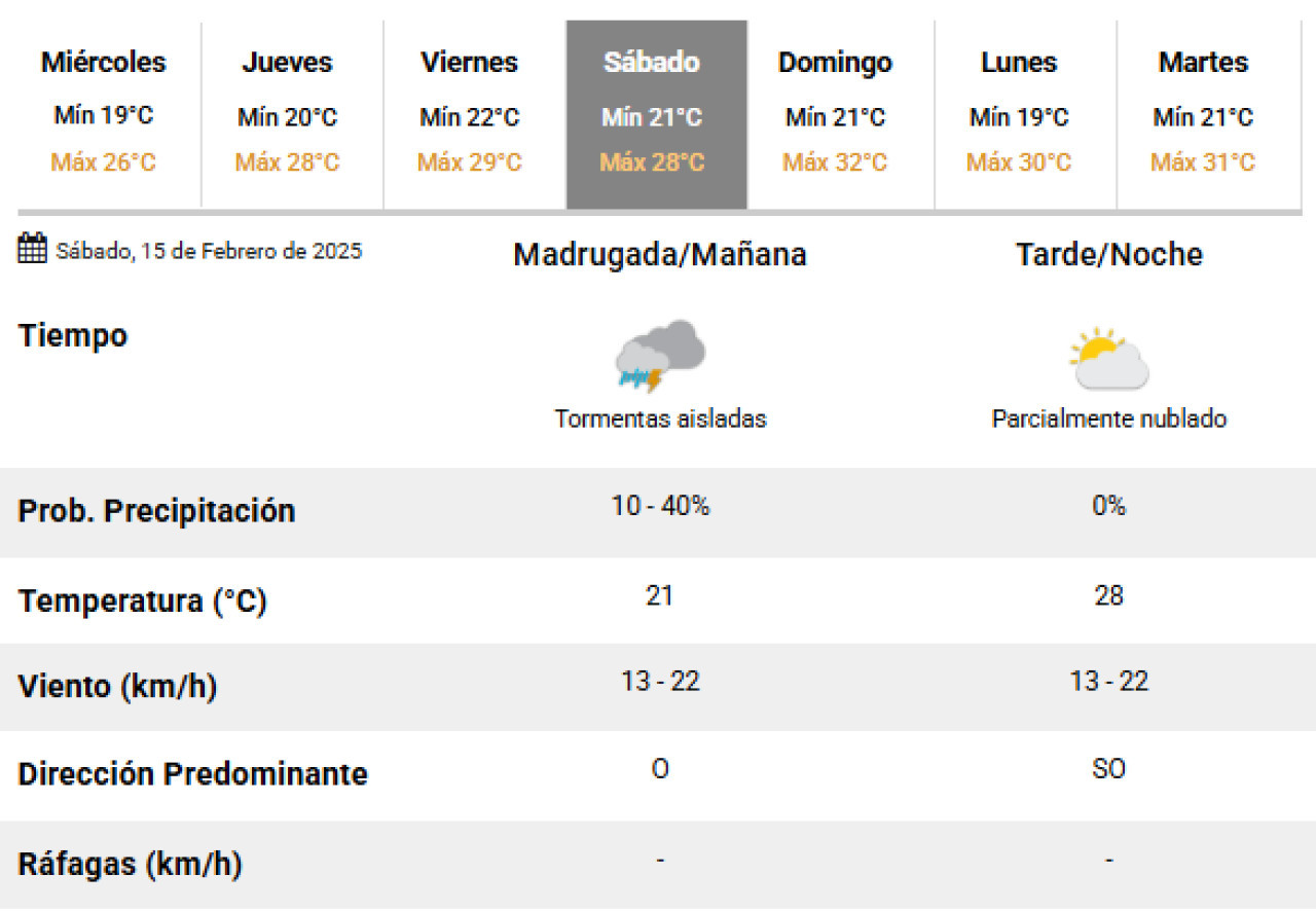 El próximo sábado vuelven las lluvias a Buenos Aires. Foto: SMN.