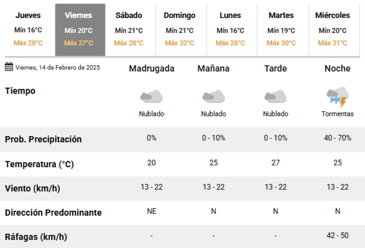 Se adelantan las lluvias en la Ciudad de Buenos Aires. Foto: SMN.