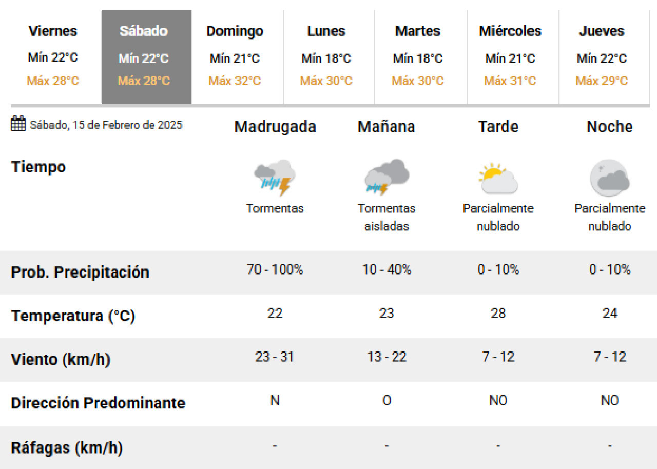 El clima para este sábado. Foto: SMN.