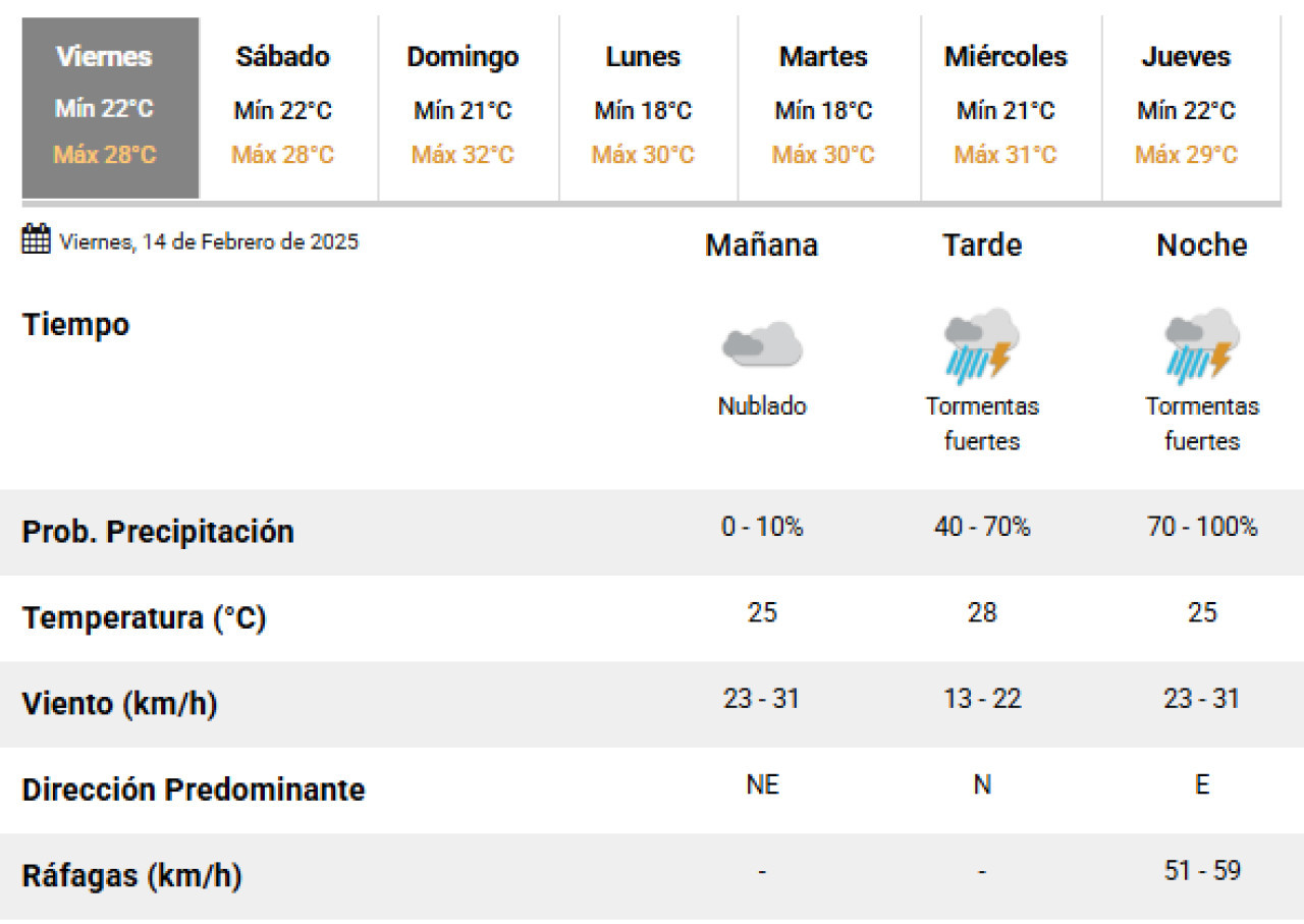 Este viernes se darán lluvias en la Ciudad de Buenos Aires. Foto: SMN.