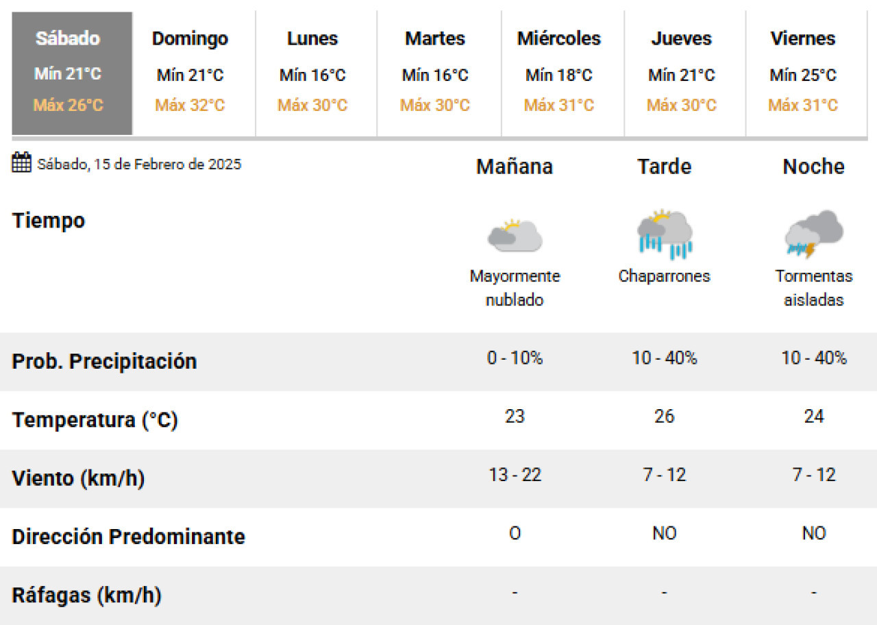 Vuelven las lluvias a la Ciudad de Buenos Aires. Foto: SMN.