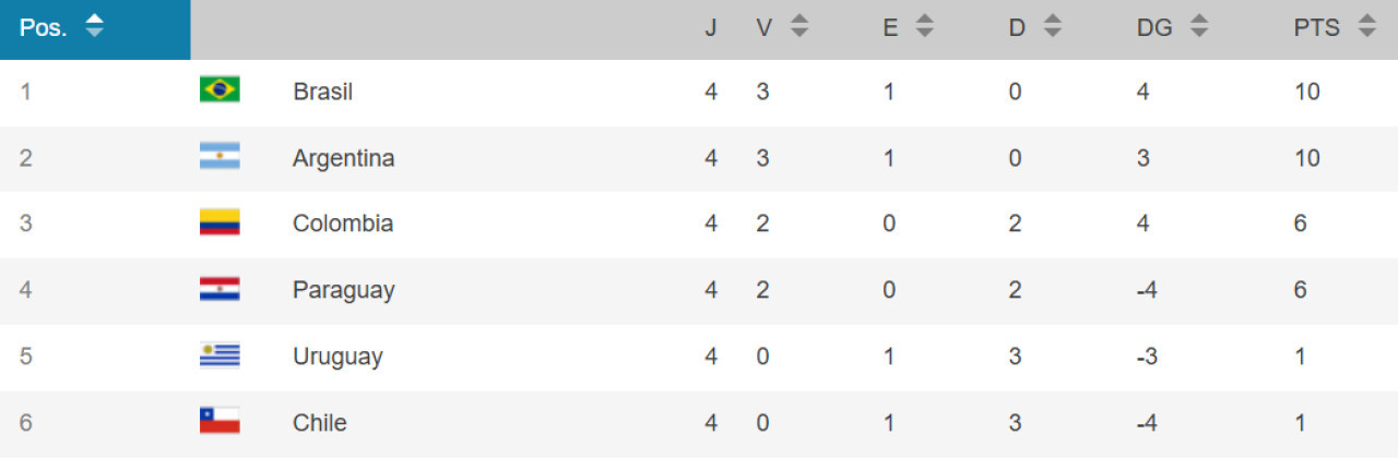 Tabla de posiciones del Sudamericano Sub 20. Foto: Conmebol