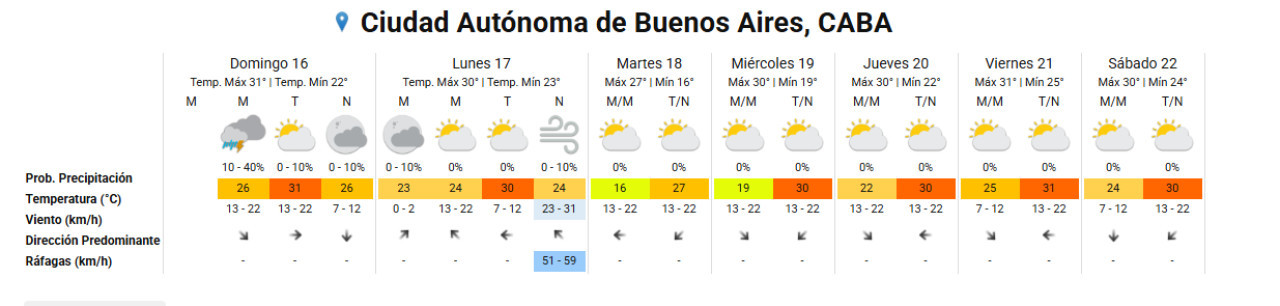 Pronóstico extendido de la semana. Foto: SMN.