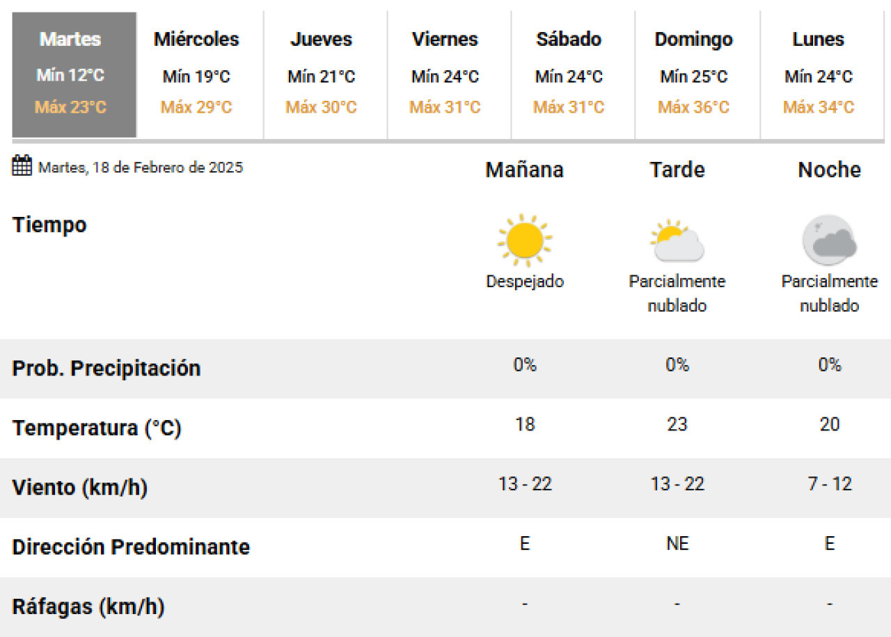 Clima de otoño este martes en la Ciudad de Buenos Aires. Foto: SMN.