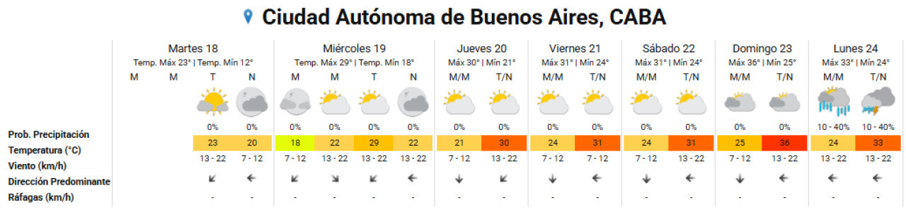 Cómo sigue el clima en la Ciudad de Buenos Aires. Foto: SMN.