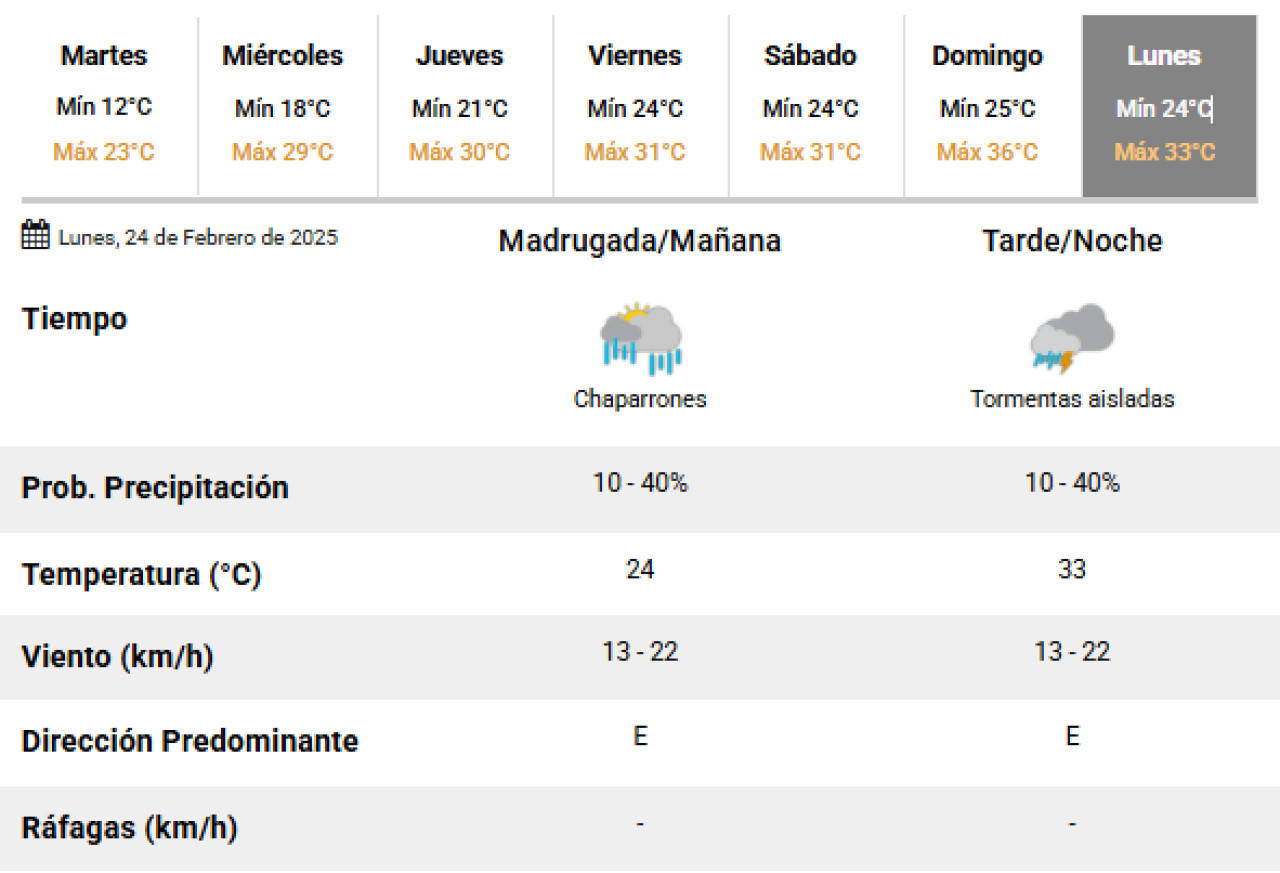 El próximo lunes llegarán las lluvias a la Ciudad de Buenos Aires. Foto: SMN.