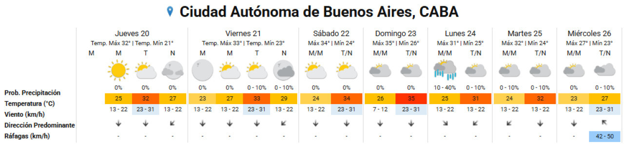 Vuelve la ola de calor a la Ciudad de Buenos Aires. Foto: SMN.