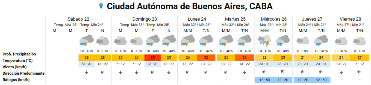 El clima extendido en la Ciudad de Buenos Aires. Foto: SMN.