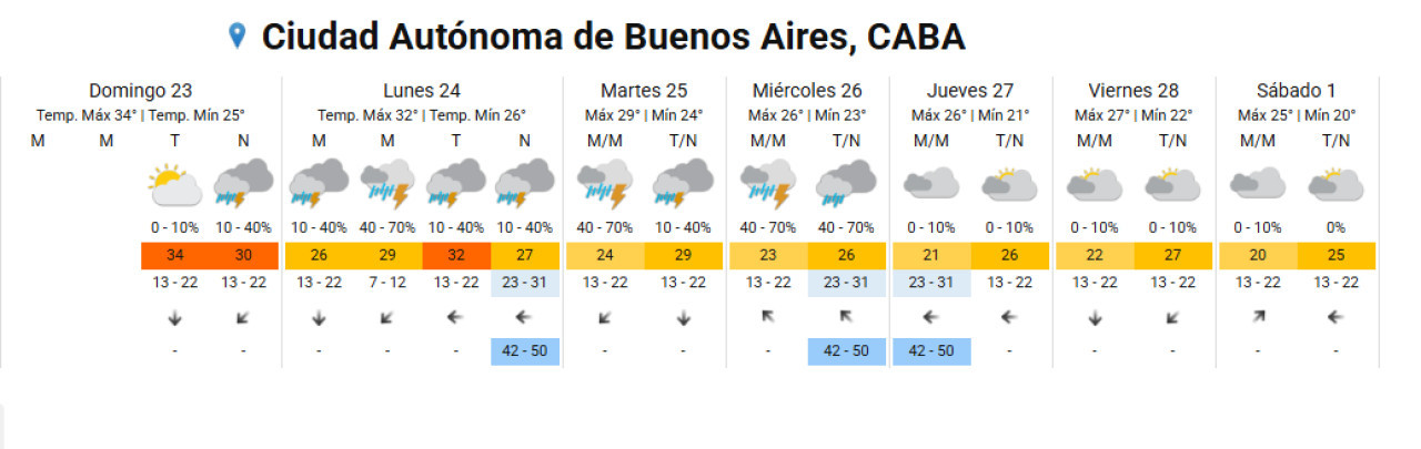 Pronóstico del tiempo en CABA. Foto SMN