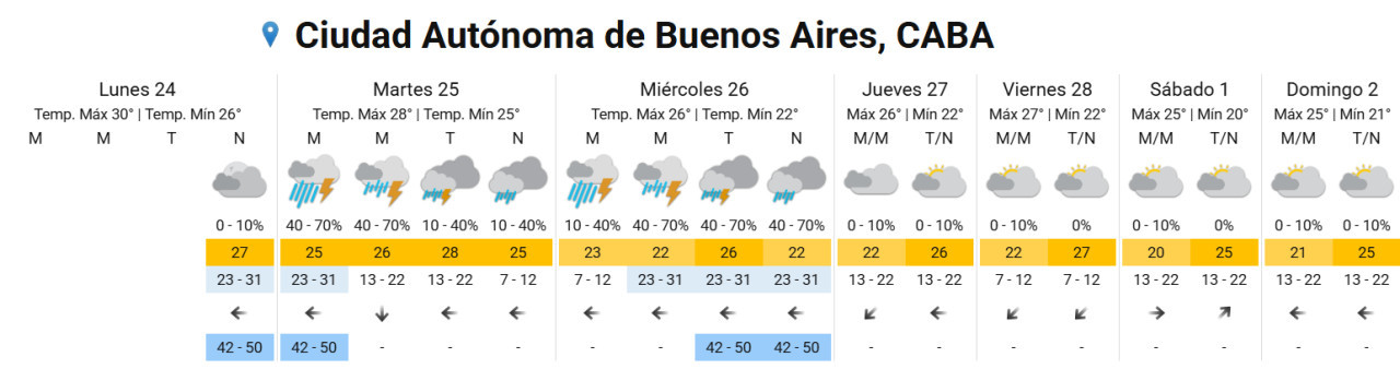 Hasta cuándo llueve en Buenos Aires. Foto: SMN