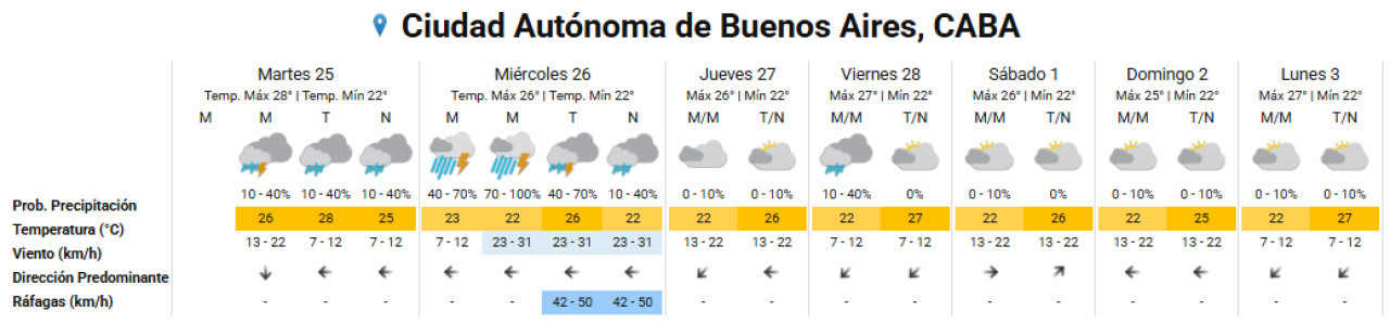 Cómo sigue el clima en la Ciudad de Buenos Aires. Foto: SMN.