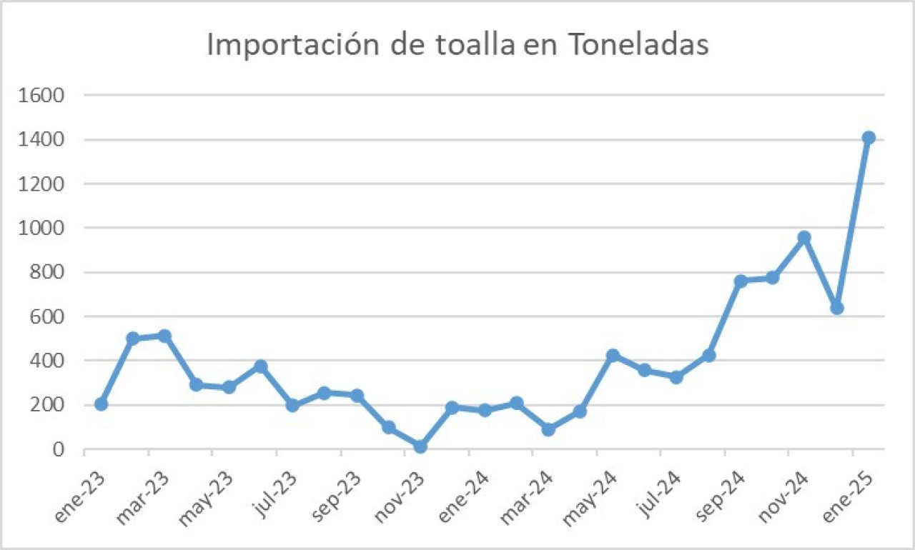 Hubo un importante salto en la importación de toallas.