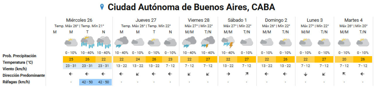 El clima extendido en la Ciudad de Buenos Aires. Foto: SMN.