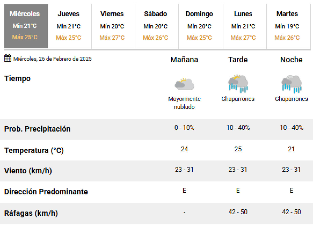 Lluvias durante este miércoles 26 de febrero. Foto: SMN.