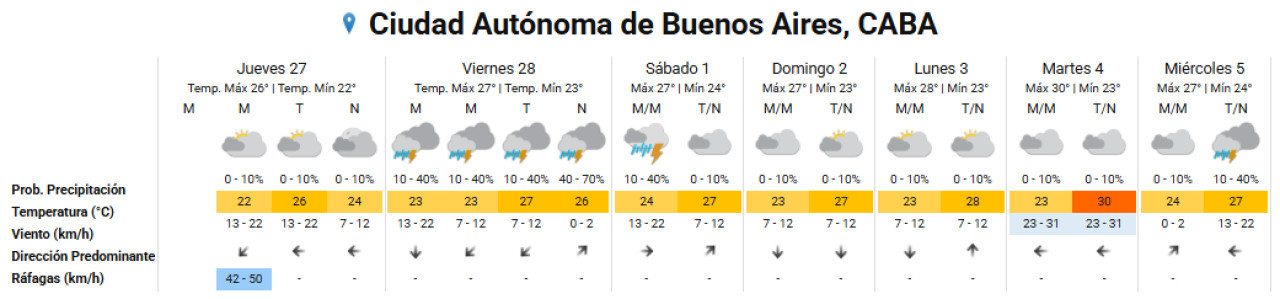 Clima extendido de la semana en la Ciudad de Buenos Aires. Foto: SMN.